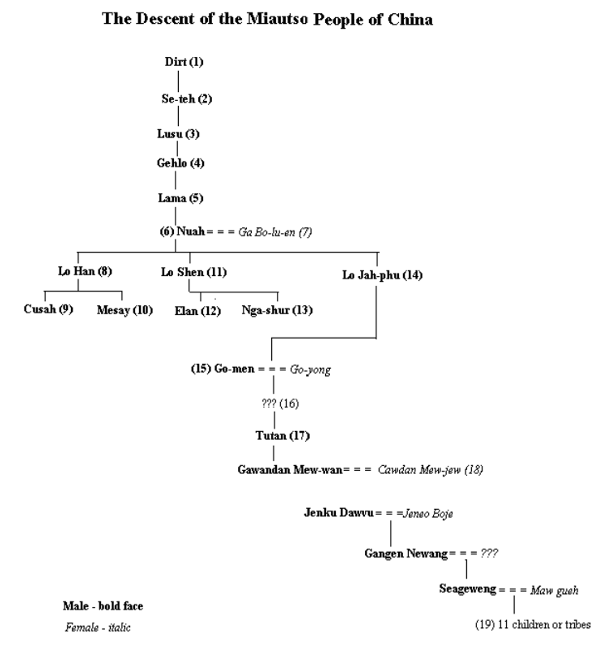 Descent of the Miautso people in China