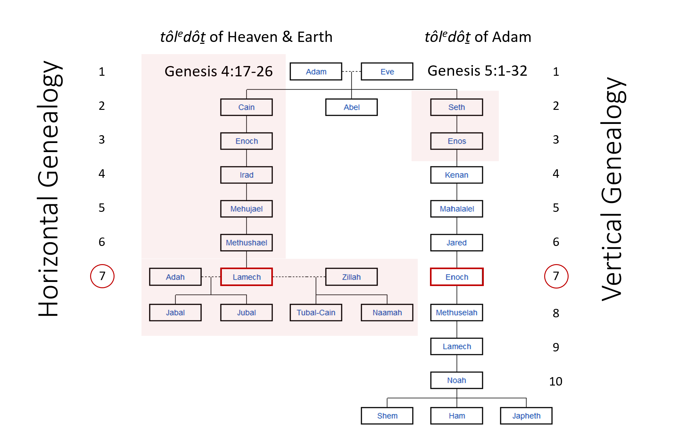 Genealogies of Cain and Seth