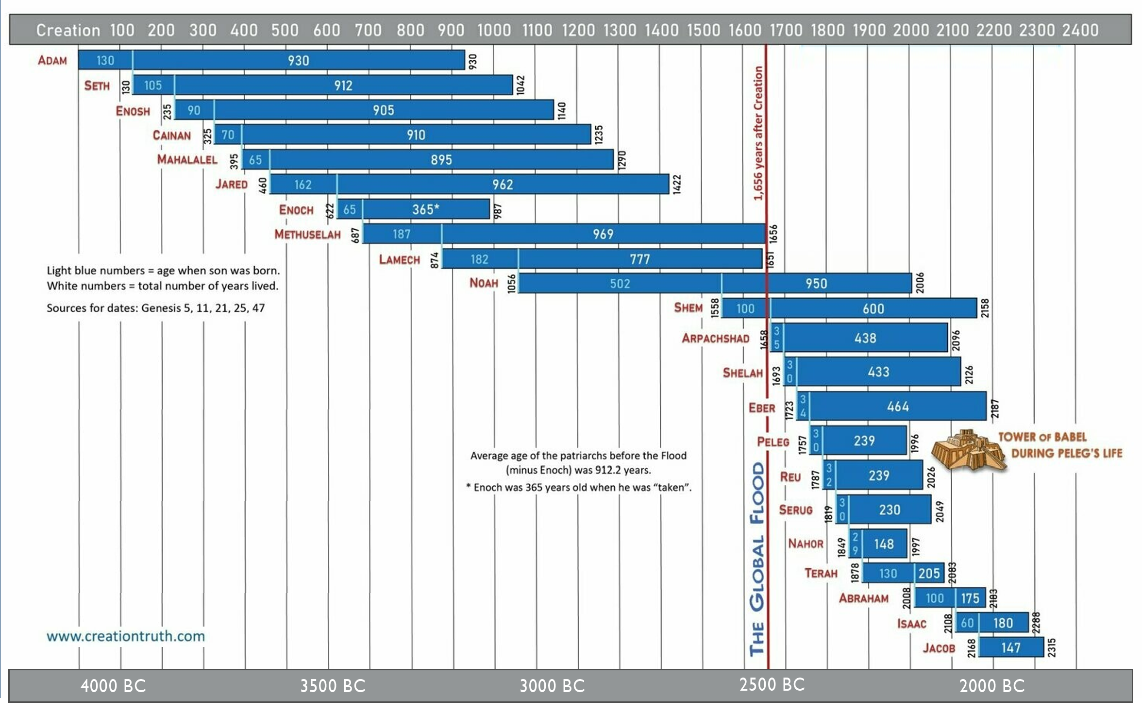 Biblical Chronology of Pre- and Post-Diluvian Patriarchs
